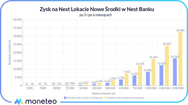 Zysk na Nest Lokacie Nowe Środki w Nest Banku