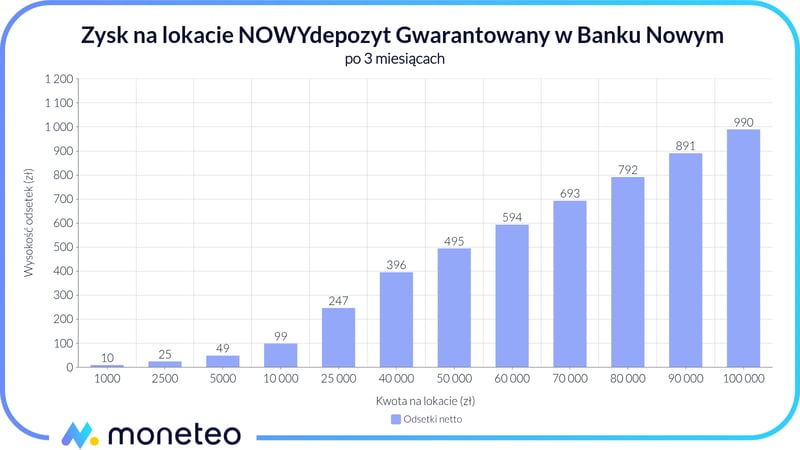 Zysk na lokacie NOWYdepozyt GWARANTOWANY w Banku Nowym SA