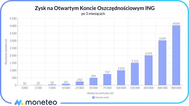 Zysk na Otwartym Koncie Oszczędnościowym w banku ING w ofercie OKO Bonus