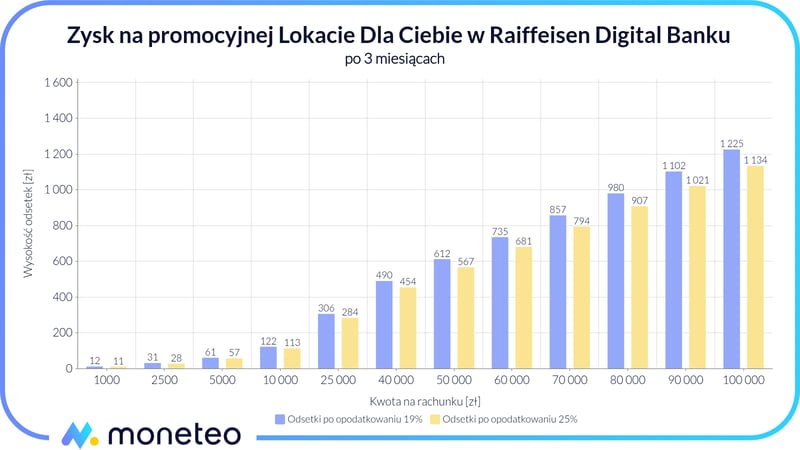 Zysk na Lokacie Dla Ciebie w Raiffeisen Digital Banku
