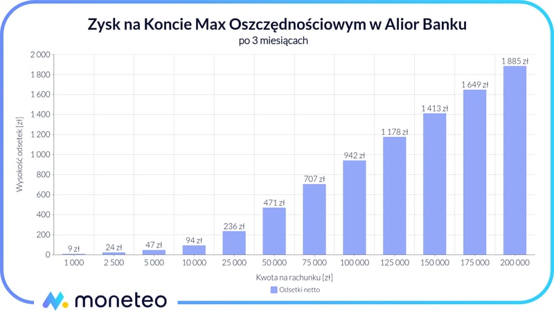 Zysk na Koncie Mega Oszczędnościowym