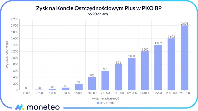 Zysk na Koncie Oszczędnościowym Plus w PKO BP