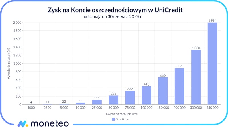 Zysk na Koncie oszczędnościowym w UniCredit