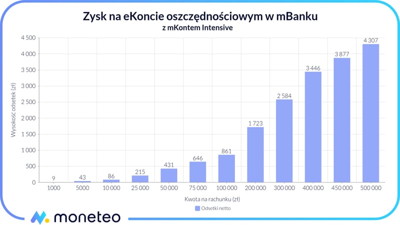 Zysk z eKonta Oszczędnościowego z mKontem Intensive