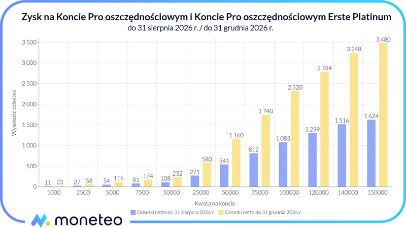 Zysk na Koncie Pro oszczędnościowym w Erste Bank Polska