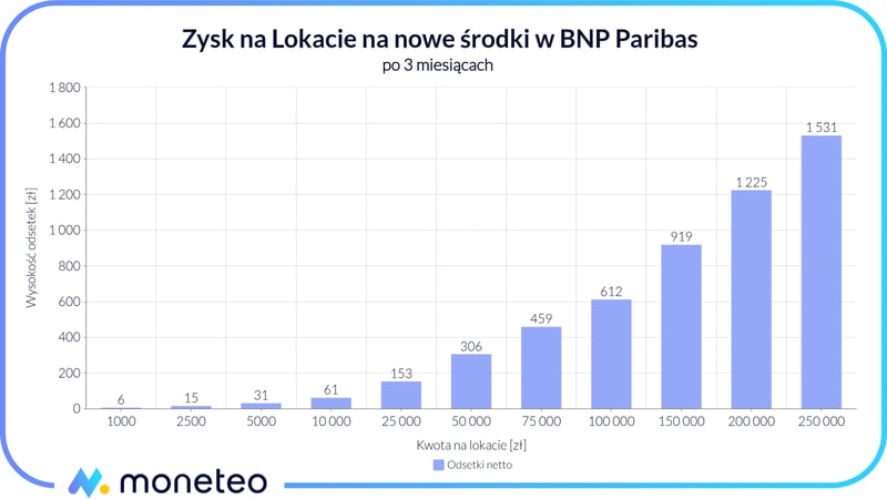 Zysk z Lokaty na nowe środki BNP