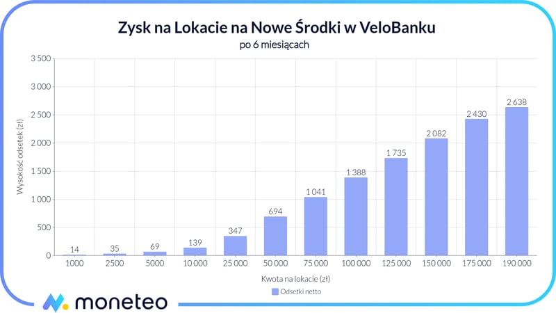 Zysk z Lokaty na nowe środki w Velobanku