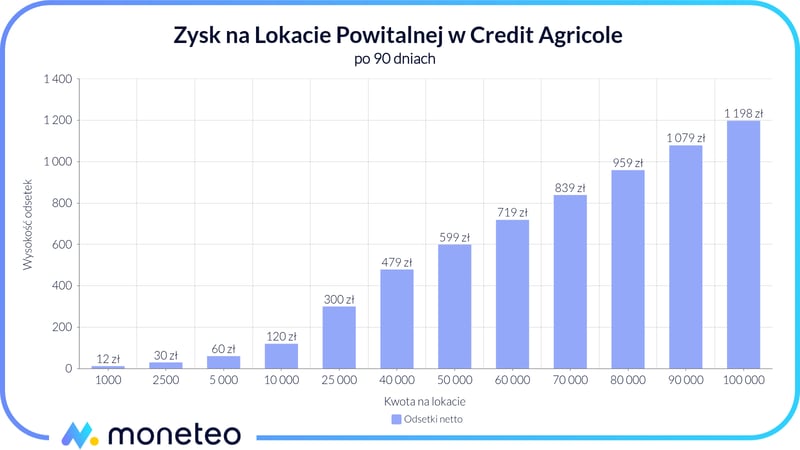 Zysk Lokata Powitalna Credit Agricole