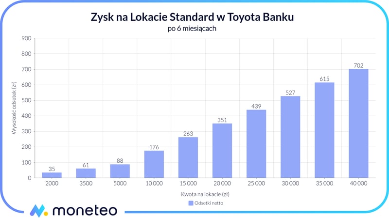 Zysk z Lokaty Standard w Toyota Banku