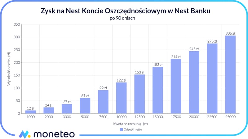 Zysk na Nest Koncie Oszczędnościowym w Nest Banku