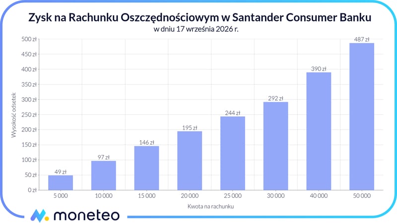 Zysk na Rachunku oszczędnościowym w Santander Consumer Banku