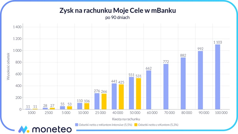 Zysk na rachunku Moje Cele w mBanku