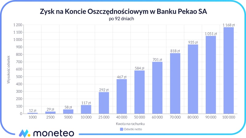 Zysk na Koncie Oszczędnościowym w Banku Pekao SA: 7% przez 152 dni