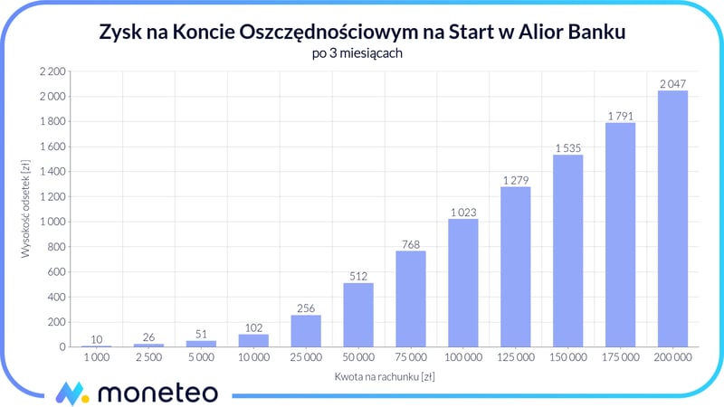 Zysk na Koncie Oszczędnościowym na Start w Alior Banku