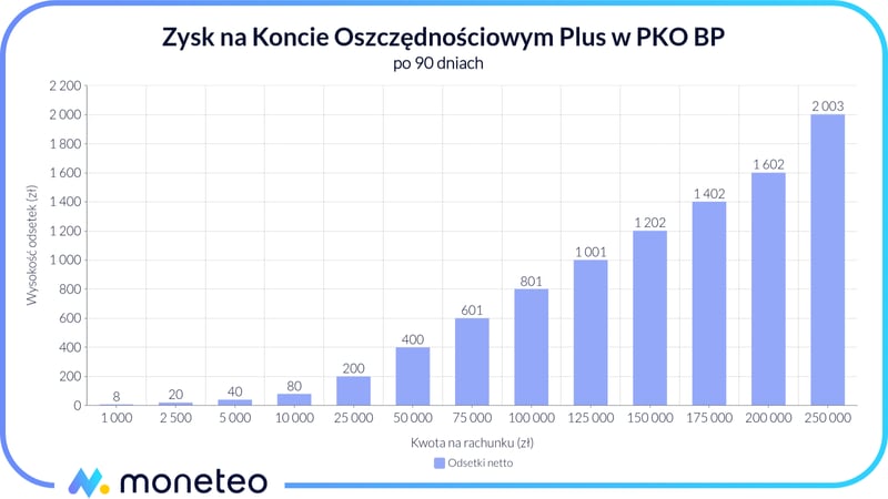 Zysk na Koncie Oszczędnościowym Plus w PKO BP