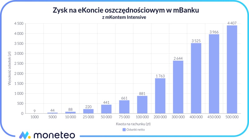 Zysk z eKonta Oszczędnościowego z mKontem Intensive