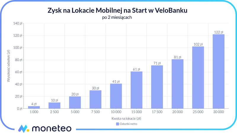Zysk z Lokaty Mobilnej na Start w VeloBanku
