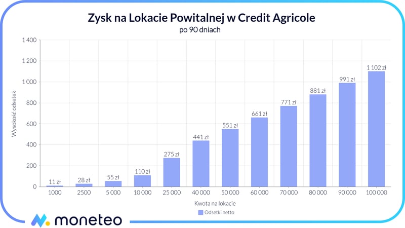 Zysk Lokata Powitalna Credit Agricole