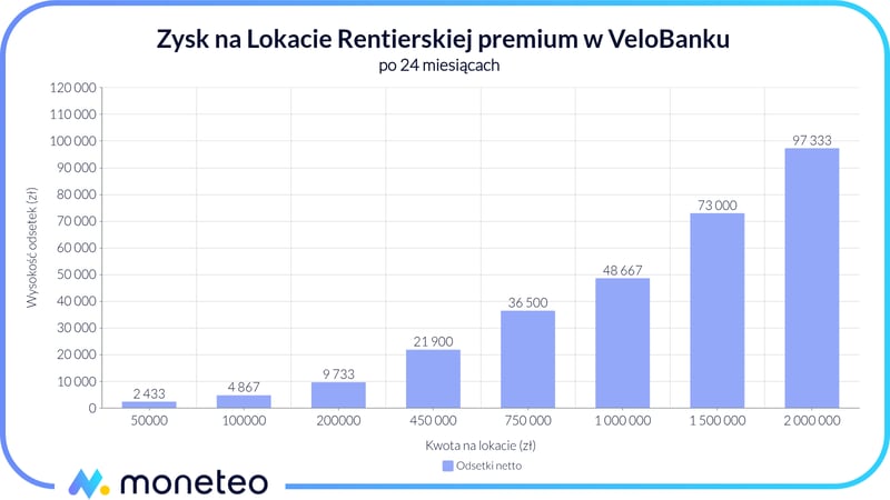 Zysk z Lokaty Rentierskiej premium w VeloBanku