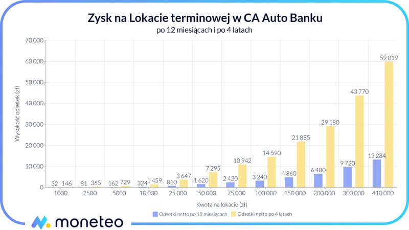 Zysk z Lokaty terminowej w CA Auto Banku