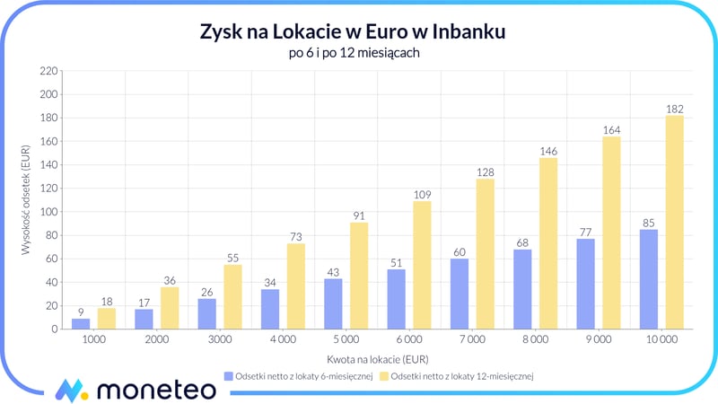 Zysk z Lokaty w Euro w Inbanku