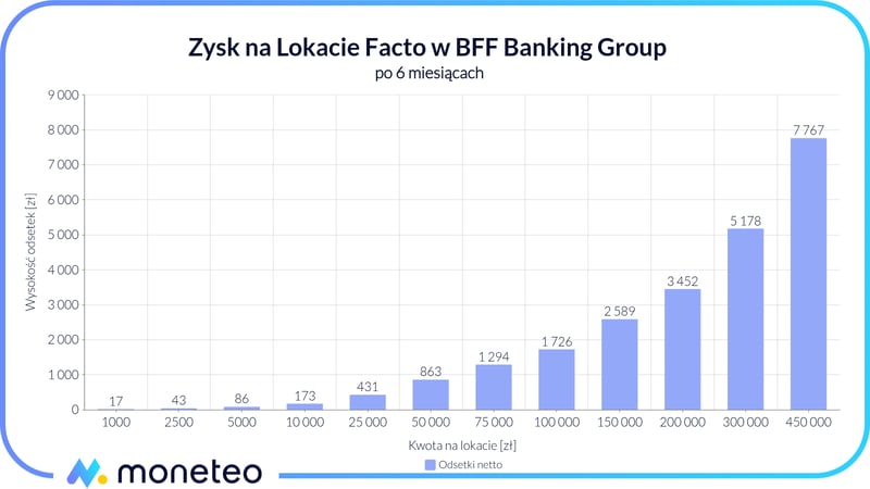 Zysk z Lokaty Facto BFF