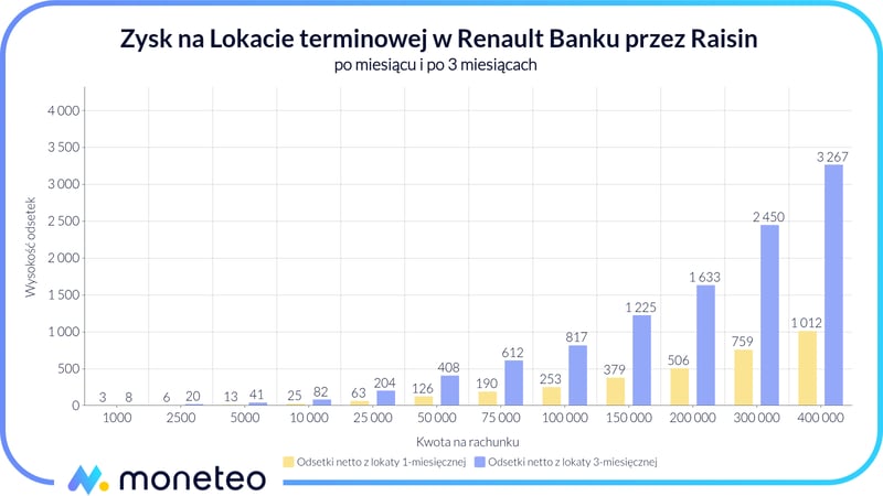 Zysk z Lokaty terminowej w Renault Banku