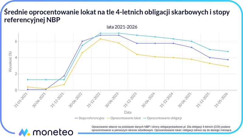 Porównanie średniego oprocentowania lokat