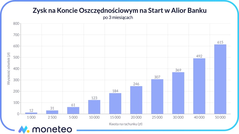 Zysk na Koncie Oszczędnościowym na Start w Alior Banku