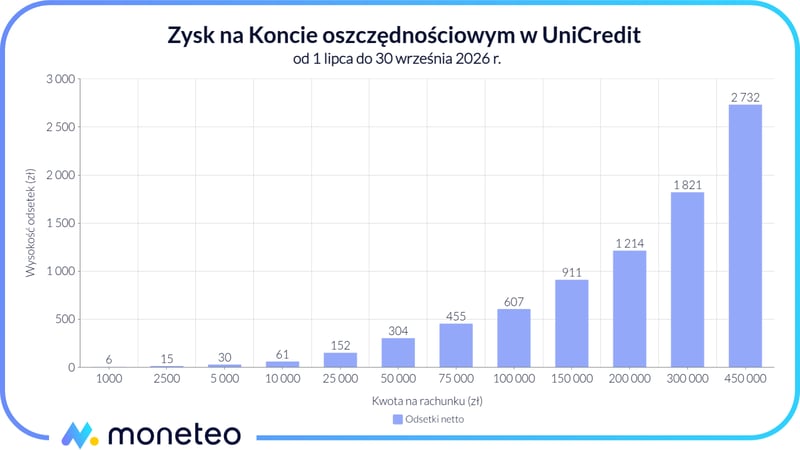 Zysk na Koncie oszczędnościowym w UniCredit