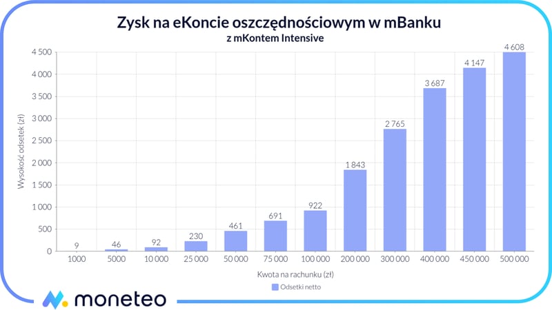 Zysk z eKonta Oszczędnościowego z mKontem Intensive