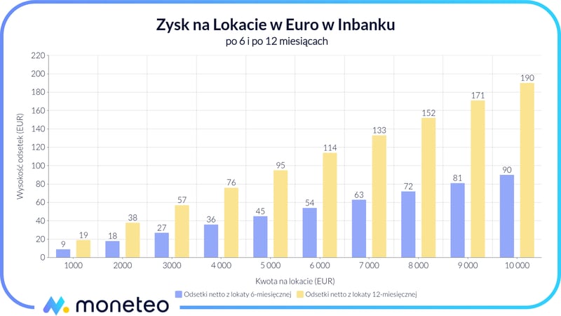 Zysk z Lokaty w Euro w Inbanku