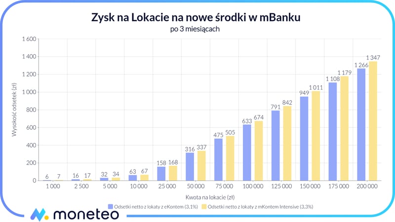Zysk z promocyjnej lokaty dla posiadaczy mKonta Intensive lub innego ROR w mBanku