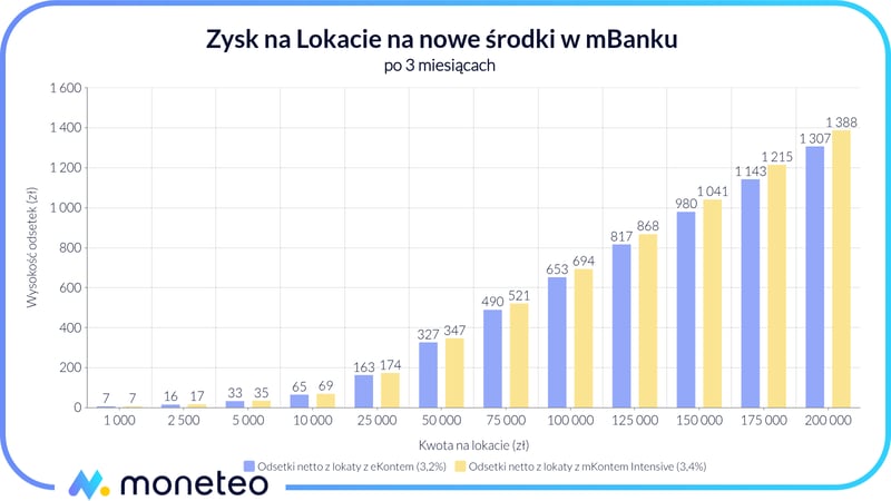 Zysk z promocyjnej lokaty dla posiadaczy mKonta Intensive lub innego ROR w mBanku