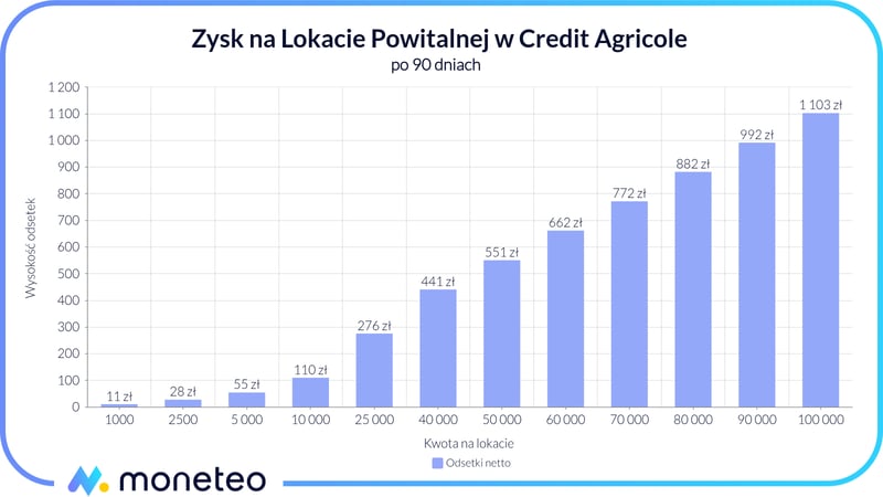Zysk Lokata Powitalna Credit Agricole