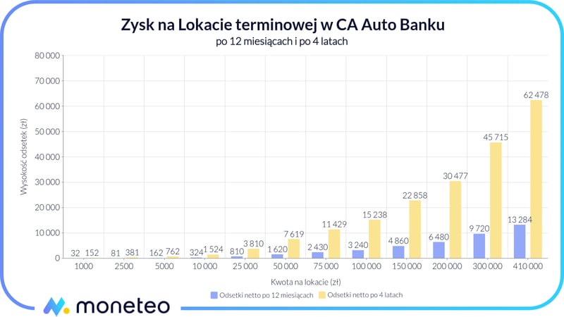 Zysk z Lokaty terminowej w CA Auto Banku