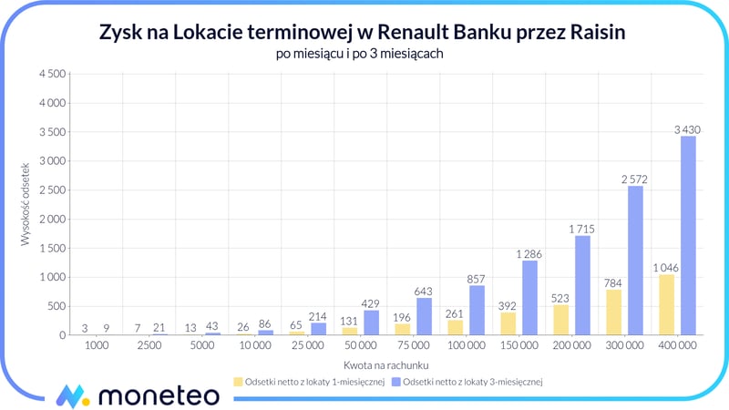 Zysk z Lokaty terminowej w Renault Banku