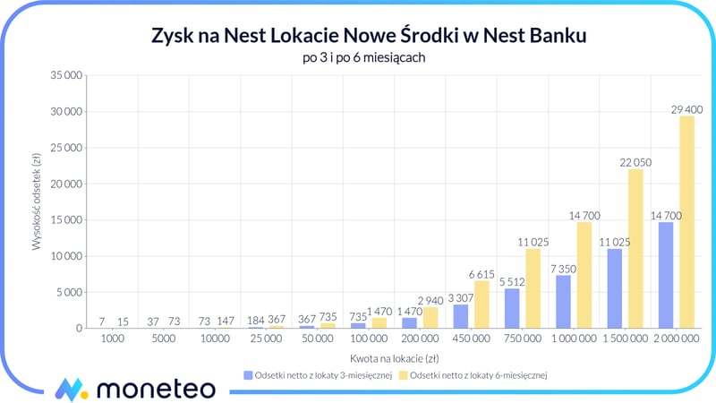 Zysk na Nest Lokacie Nowe Środki w Nest Banku