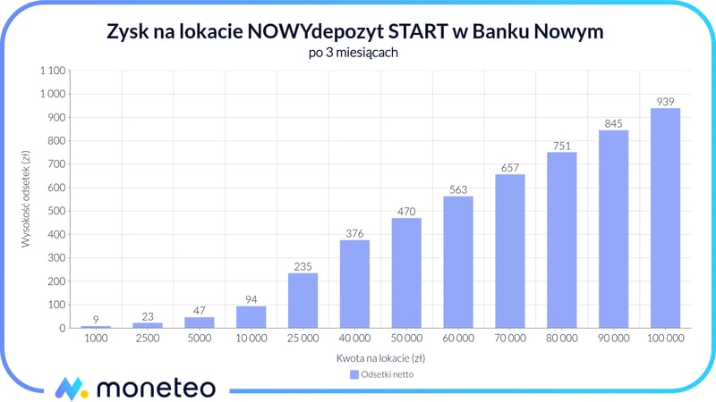 Zysk na lokacie NOWYdepozyt START w Banku Nowym SA