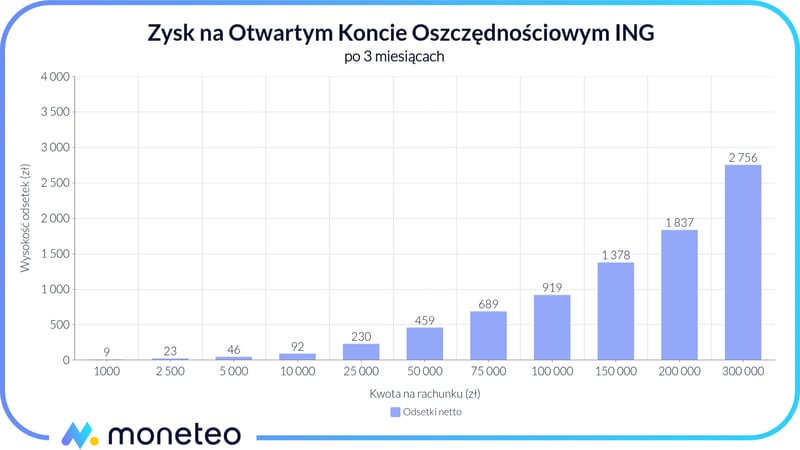Zysk na Otwartym Koncie Oszczędnościowym w banku ING w ofercie OKO Bonus