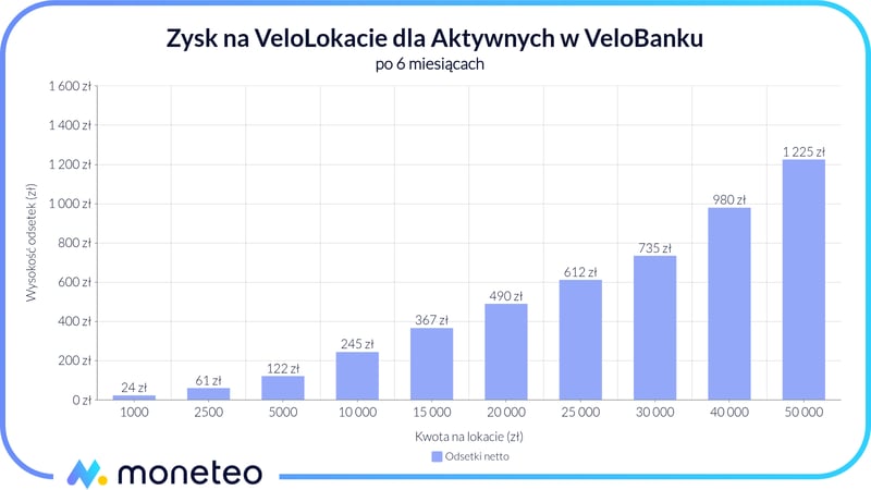 Zysk z VeloLokaty dla Aktywnych w VeloBanku