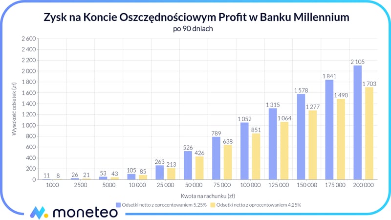 Zysk na Koncie Profit Banku Millennium