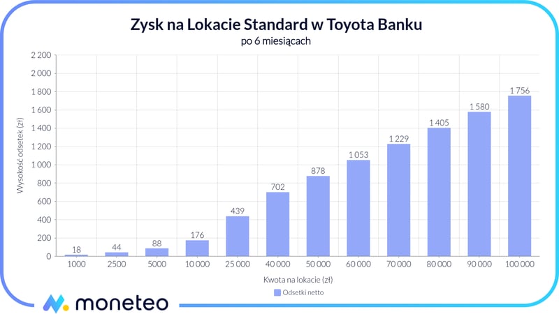 Zysk z Lokaty Standard w Toyota Banku