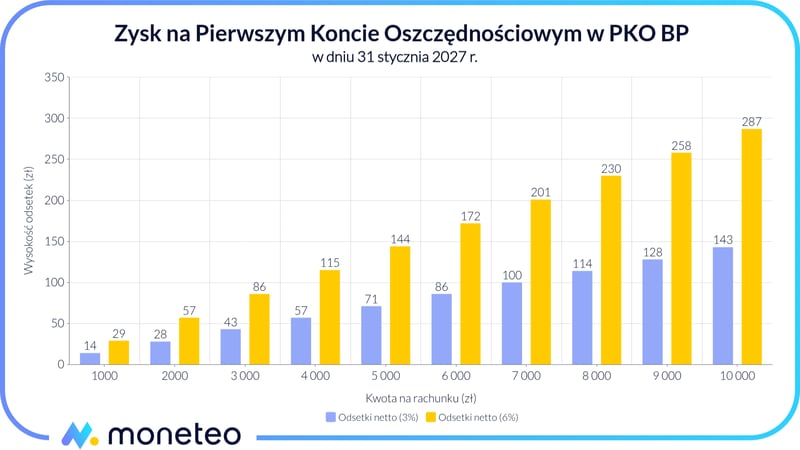 Zysk na Pierwszym Koncie Oszczędnościowym w PKO BP