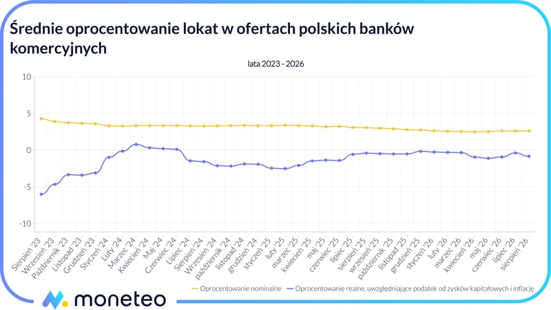 Wykres porównujący średnie nominalne oprocentowanie lokat z realnym zyskiem po uwzględnieniu inflacji i podatku Belki w latach 2023-2026.
