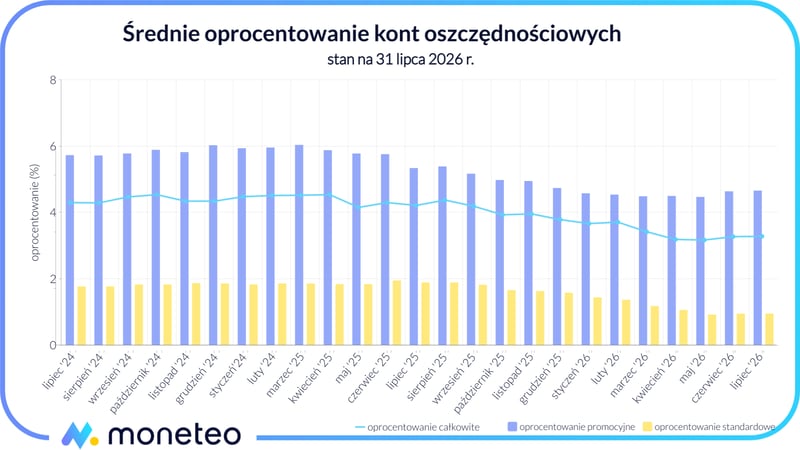 Średnie oprocentowanie kont oszczędnościowych