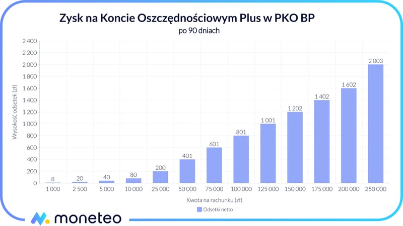 Zysk na Koncie Oszczędnościowym Plus w PKO BP