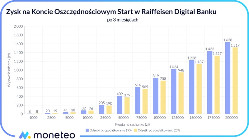 Zysk z Konta Oszczędnościowego Start w Raiffeisen Digital Banku