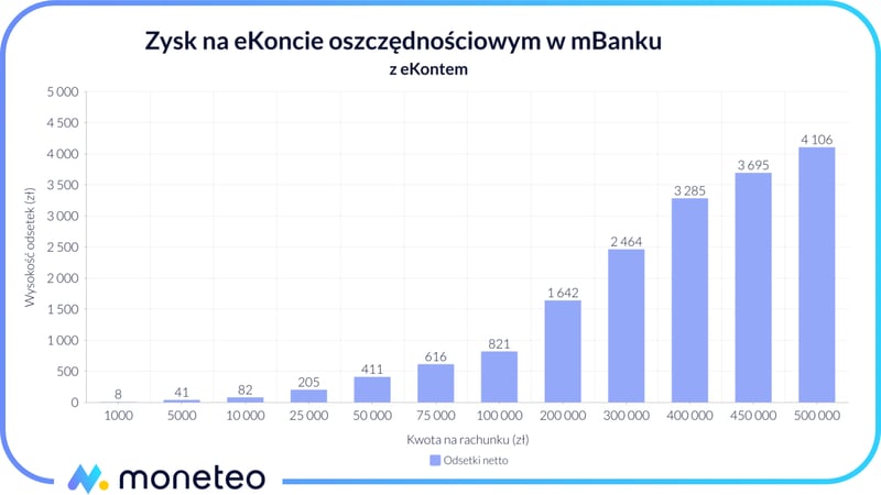 Zysk na eKoncie oszczędnościowym w mBanku z eKontem osobistym