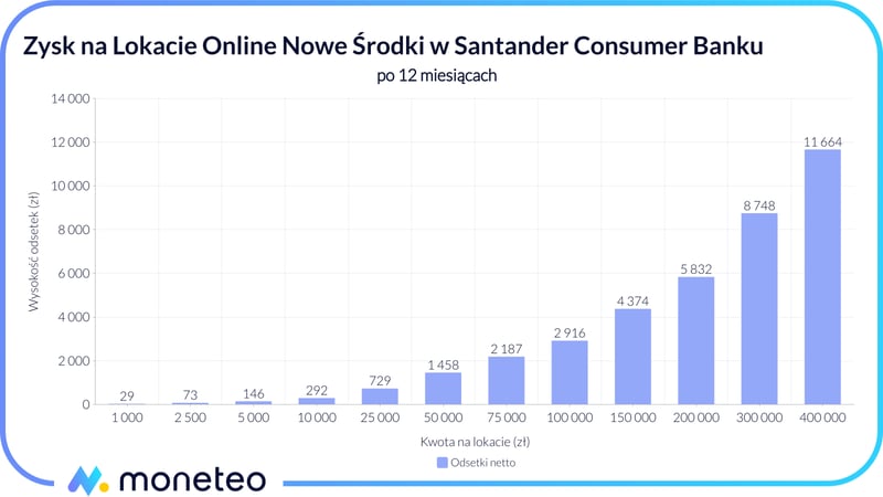 Zysk z Lokaty Online Nowe Środki w Santander Consumer Banku